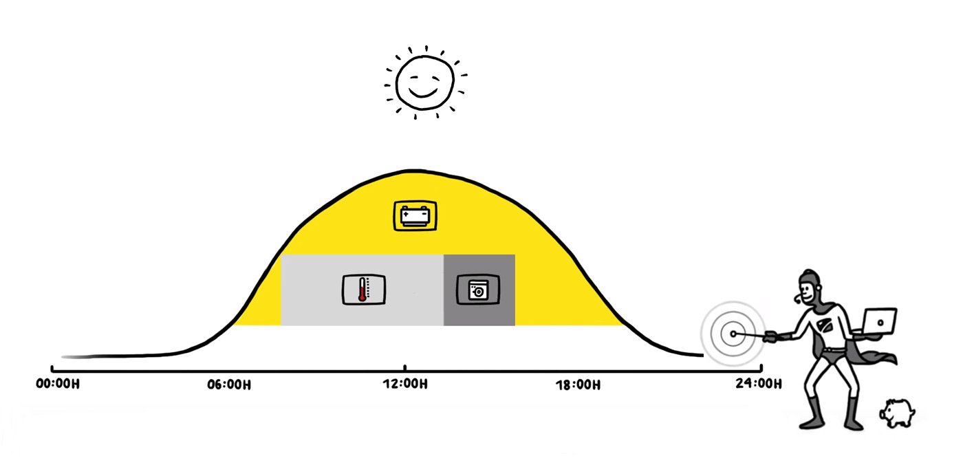 Prognosebasiertes Batterieladen: Solarenergie richtig speichern statt  abregeln - Sunny. Der SMA Corporate Blog