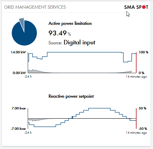 Abbildung 11: Widget für Netzsystemdienstleistungen auf dem Dashboard mit Signalquelle SMA SPOT
