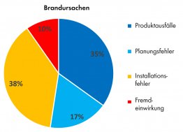 Übersicht über die Ursachen von PV-Anlagenbränden in Deutschland. Datenquelle: TÜV [1].