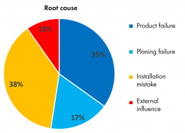 Aperçu des causes des incendies d’installations photovoltaïques en Allemagne. Source : TÜV [1].