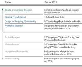 Produktkennzahl SMA