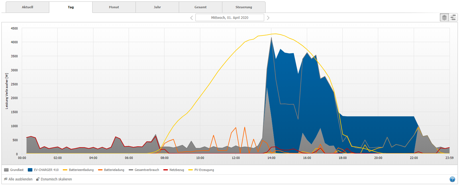 SMA-EV-Charger-forecast-based-charging