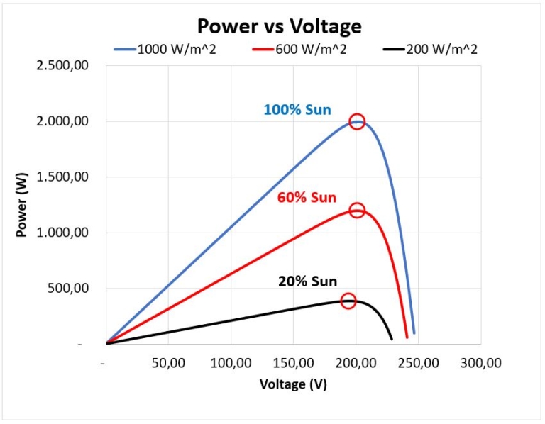 How to design East/West polystring PV arrays - Sunny. SMA Corporate Blog