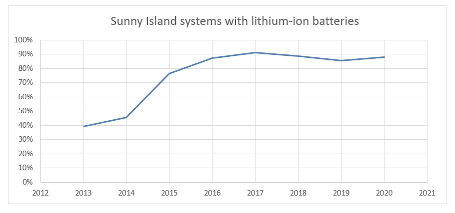 Sunny Island with lithium-ion-batteries