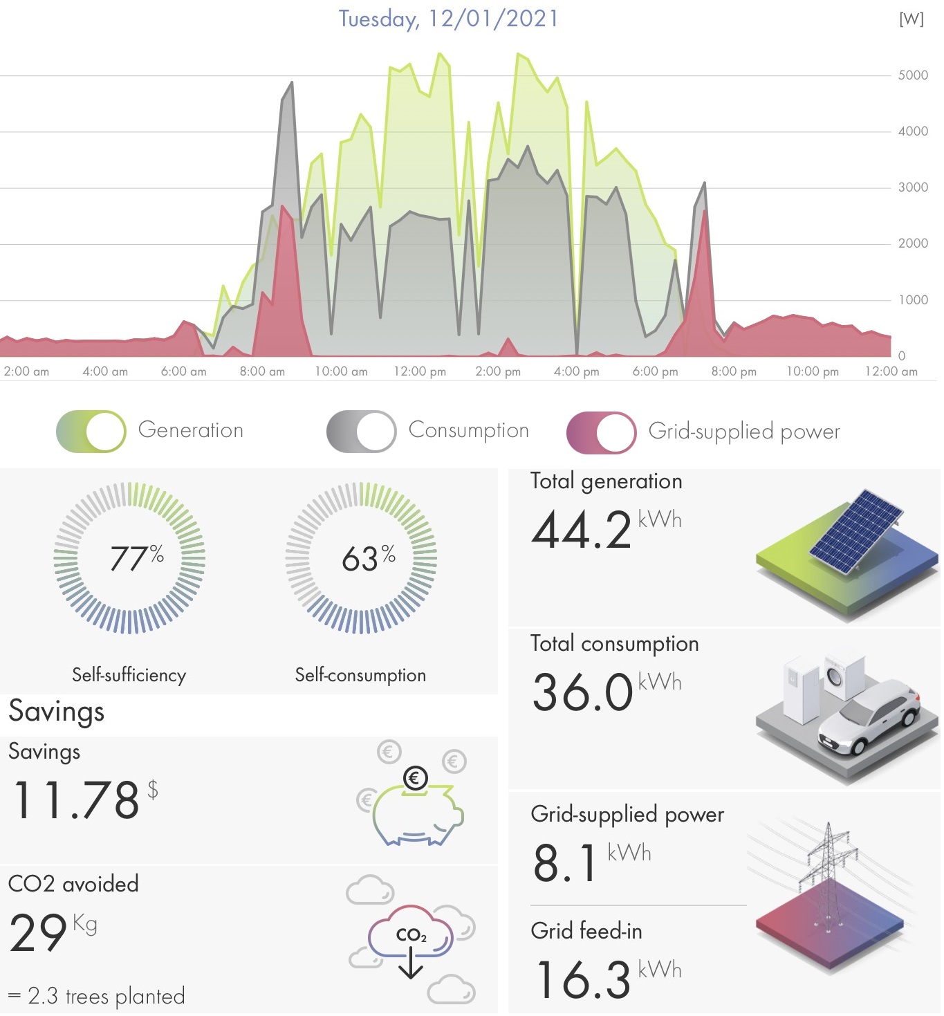 SMA Energy App-daily overview energy system