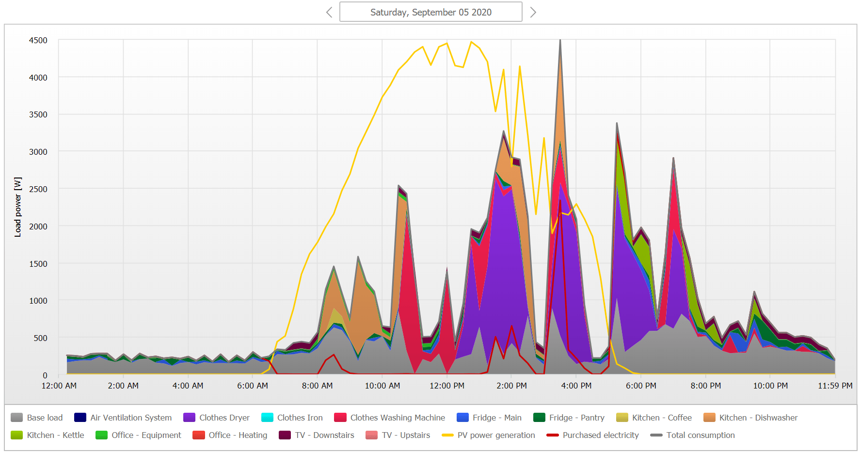 SMA Sunny Portal-load power