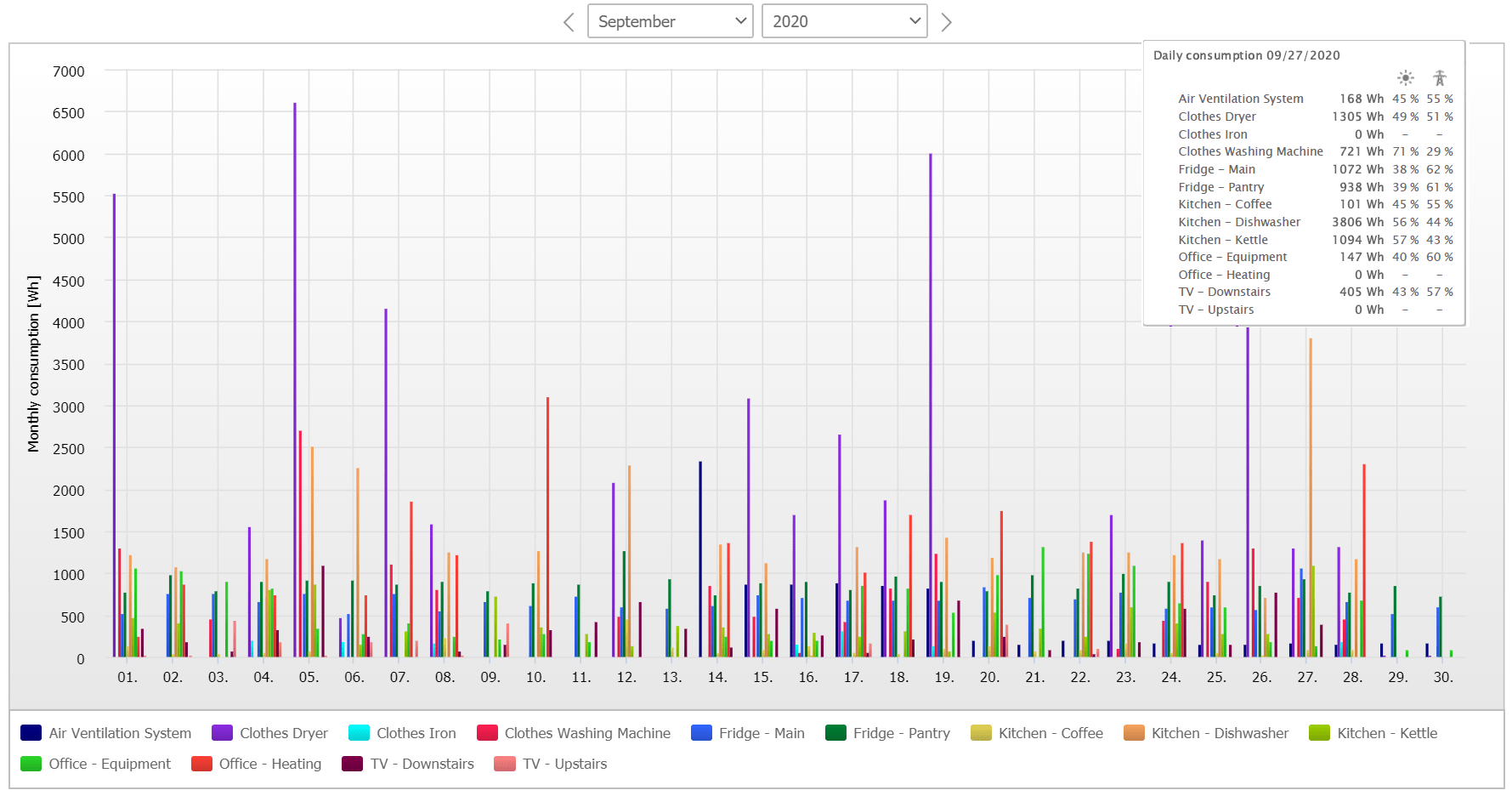 SMA Sunny Portal-monthly energy consumption