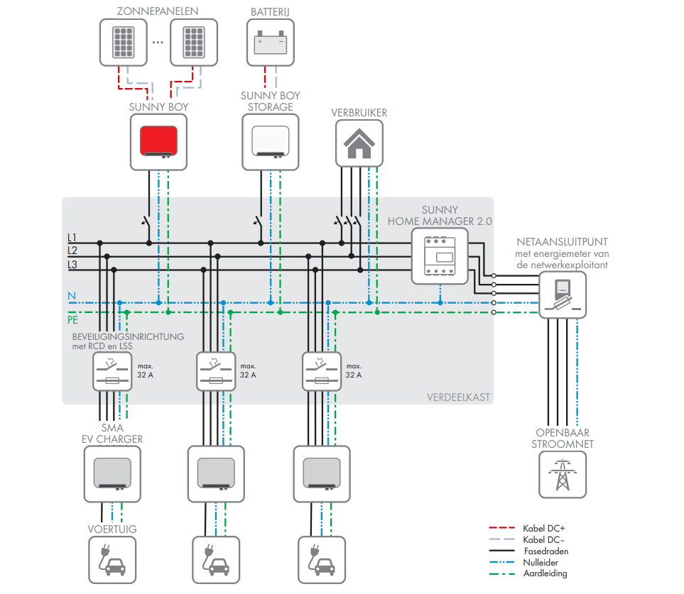 Multi-EVC werking van de SMA EV Charger