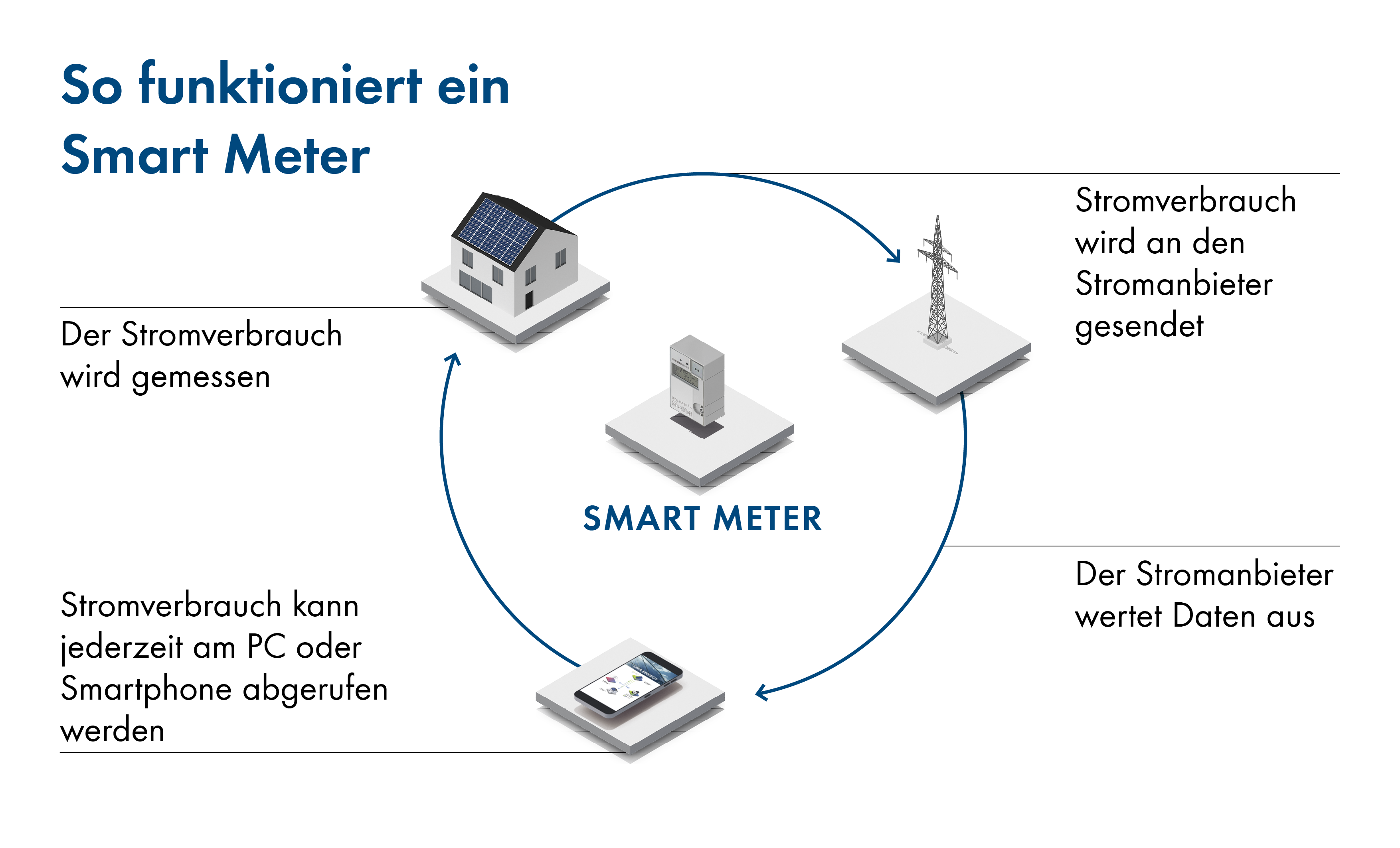 Infografik, die zeigt, wie ein Smart Meter funktioniert: Der Stromverbrauch des Haushalts wird gemessen, an den Anbieter gesendet und kann jederzeit am PC oder Smartphone abgerufen werden.