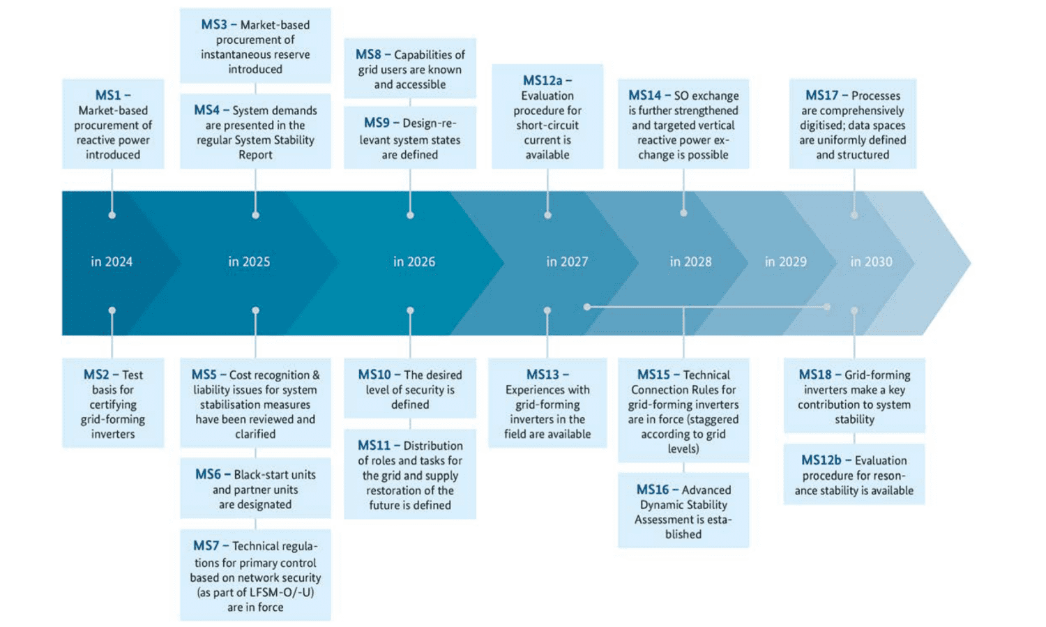 Grid-forming technologies: Key to a successful energy transition ...