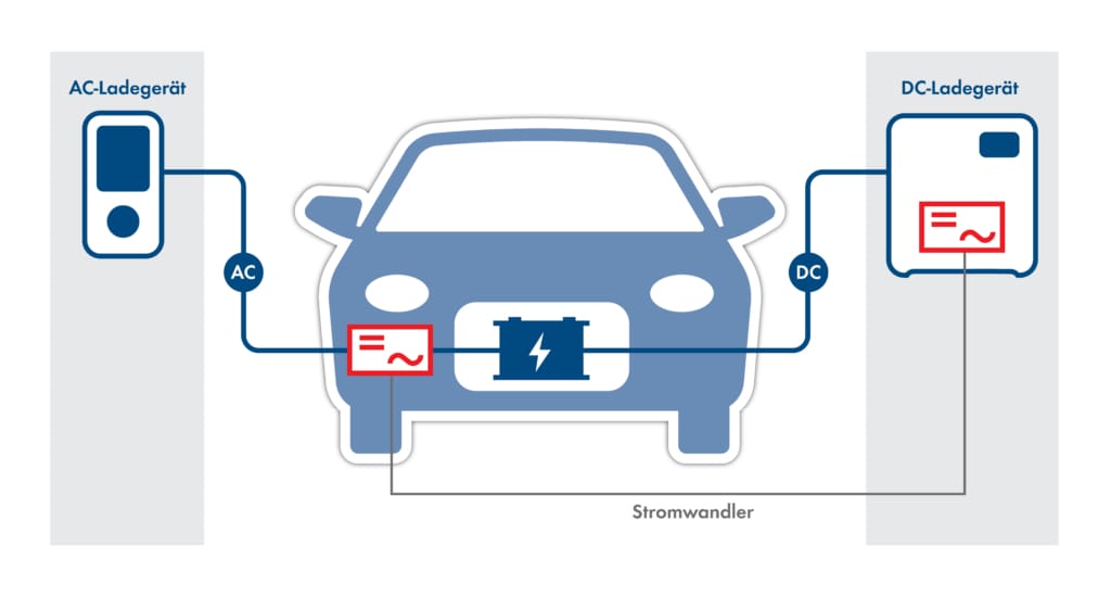 Bidirektionale Ladetechnologien für Elektroautos
