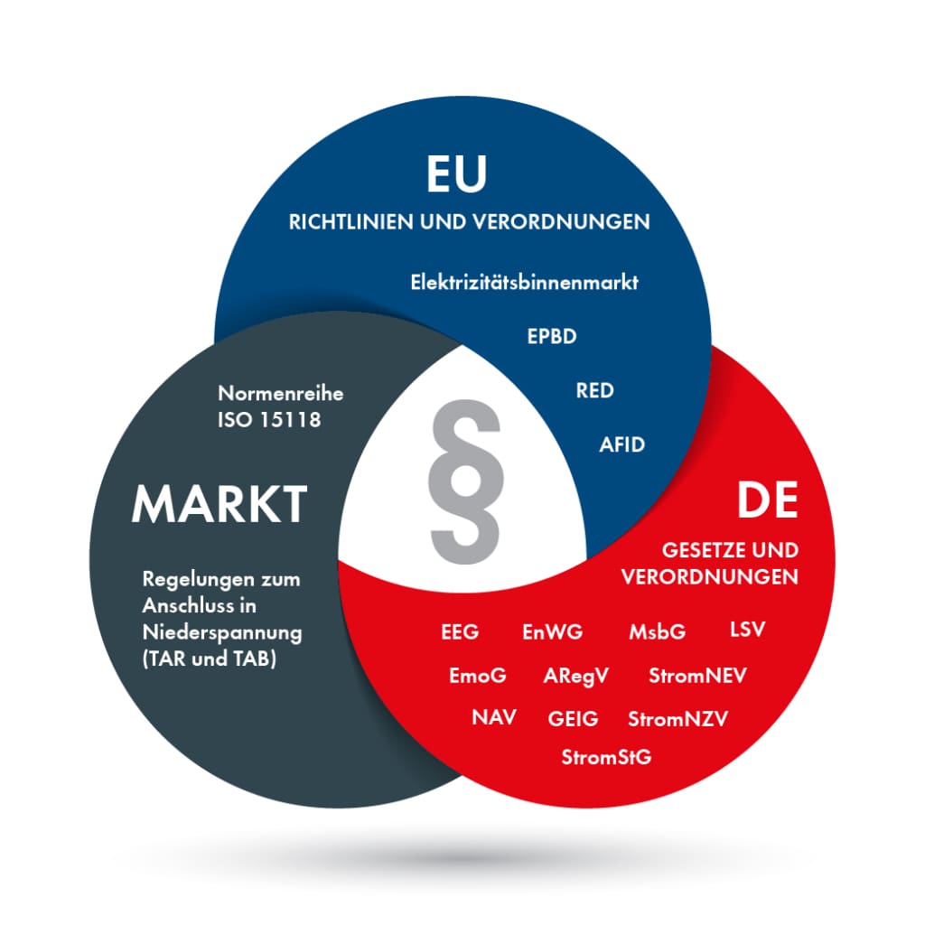 Überblick über zentrale Richtlinien, Rechtsnormen und Standards; hier dargestellt als vereinfachte Variante des Originals in Initiative Bidirektionales Laden