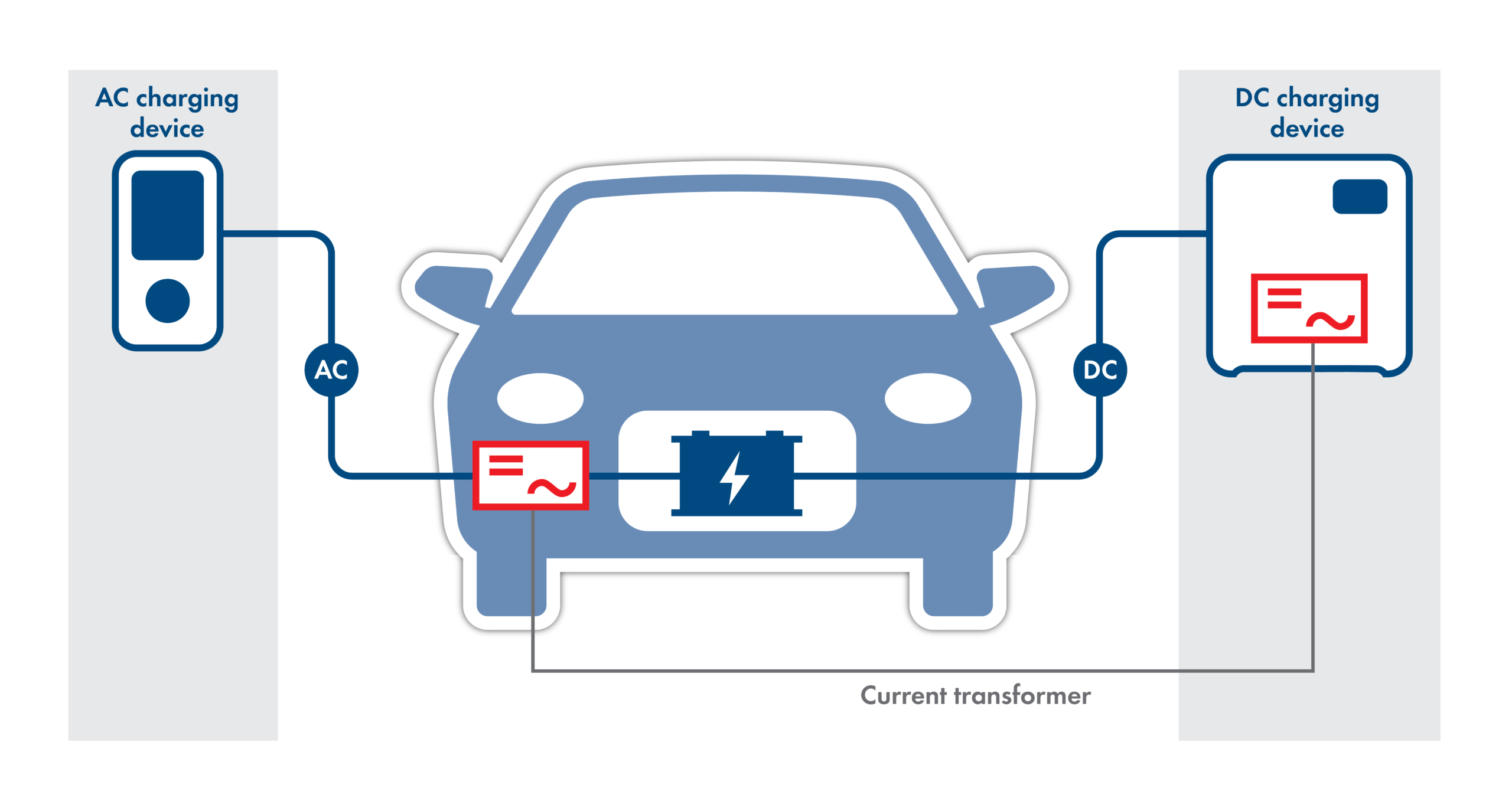 Bidirectional charging technologies for electric cars.