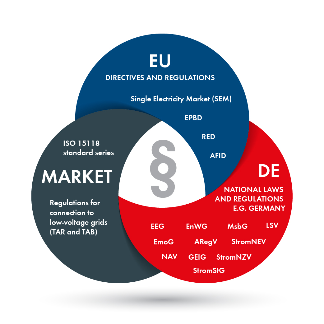 Overview of key guidelines, legal regulations, and standards; presented here as a simplified version of the original in "Bidirectional Charging Initiative Position Paper March 2022.pdf", page 30, Figure 8.